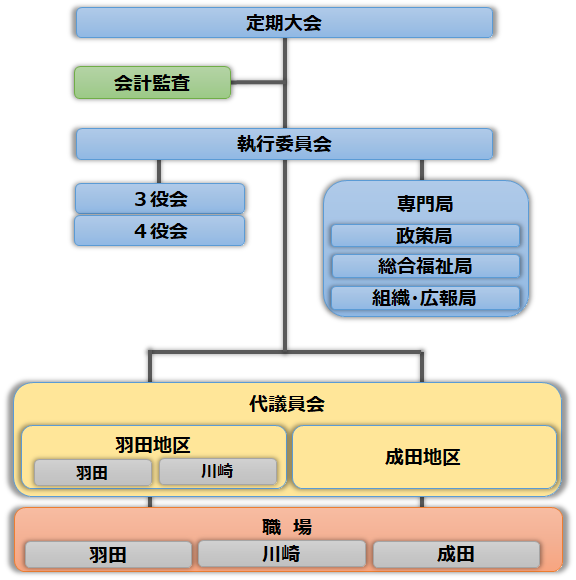 組織図